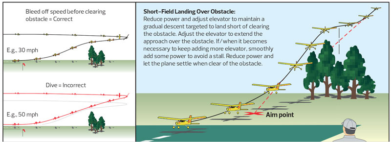Model Airplane News - Membership | Spot Landings and Landing over Obstacles – Control your touchdown location