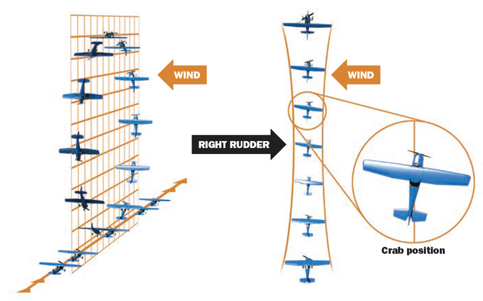 HOW RUDDER HELPS MANEUVERS DURING A CROSSWIND